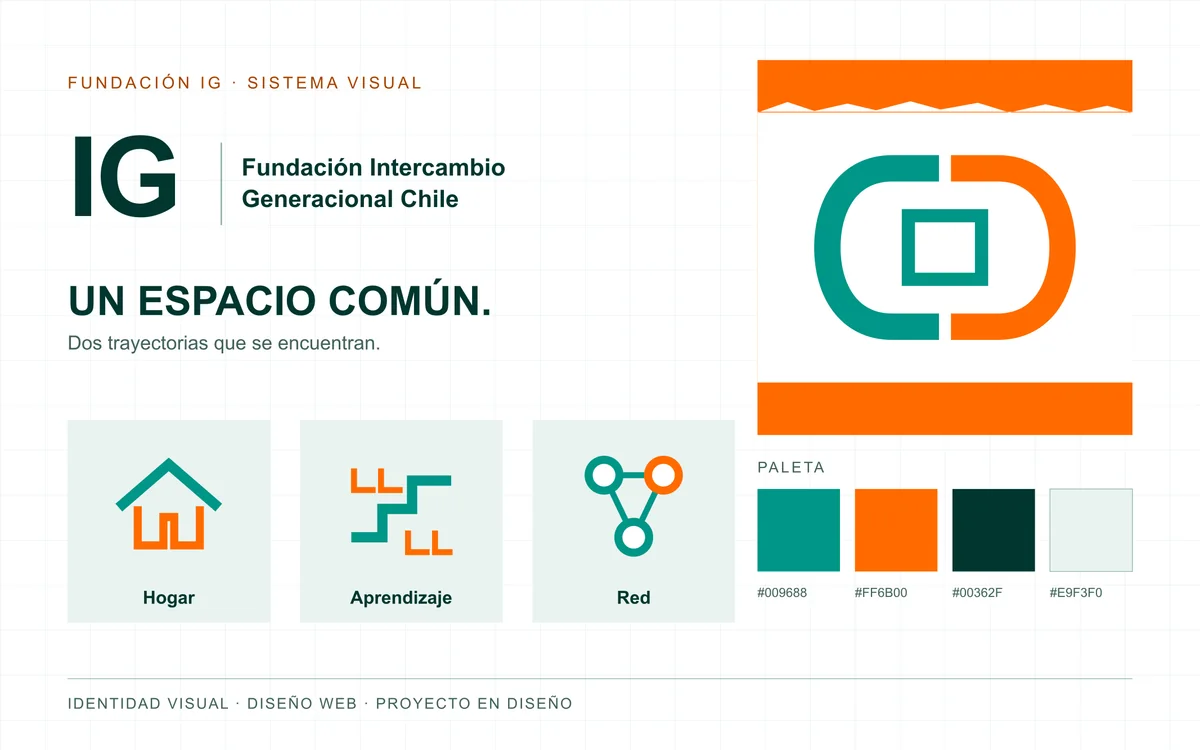 Sistema visual de Fundación IG: símbolo verde y naranja de dos formas que se encuentran, íconos de hogar, aprendizaje y red, y paleta de colores